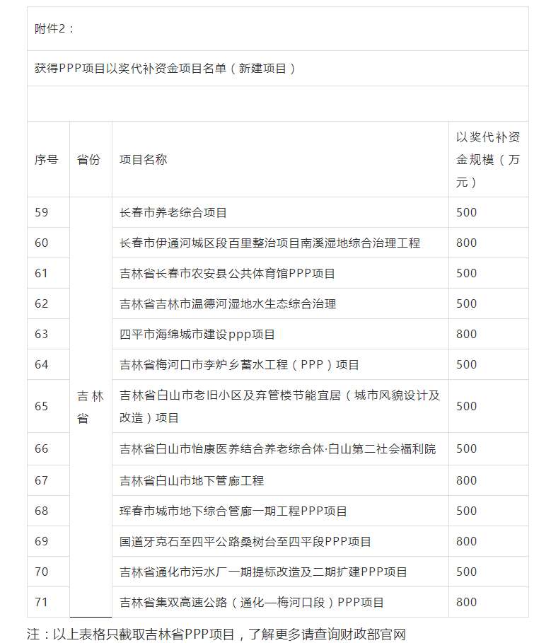 800萬大獎！財政部公布各省PPP以獎代補資金項目名單，一大波項目上榜